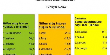 Samsun ve Tokat'ta nüfus arttı Çorum ve Amasya'da azaldı