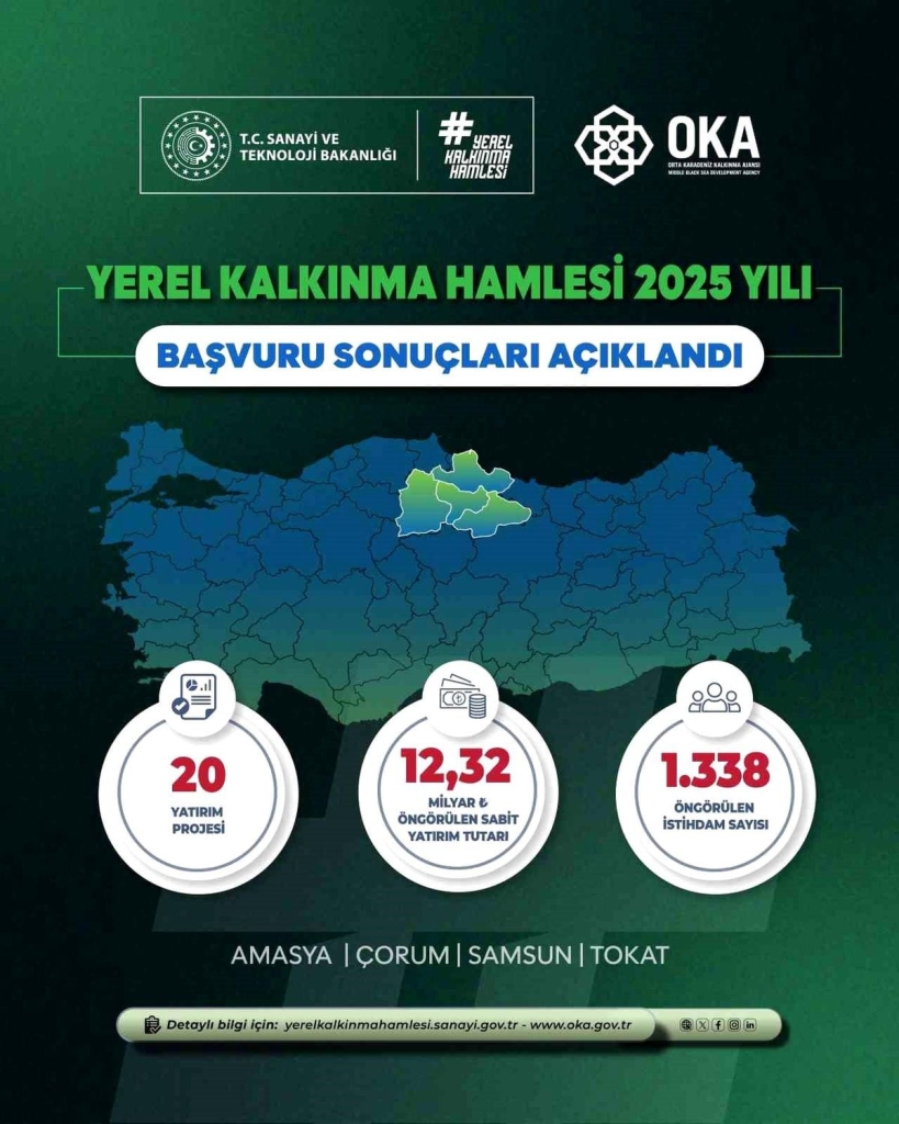 Yerel Kalkınma Hamlesi ile Orta Karadeniz